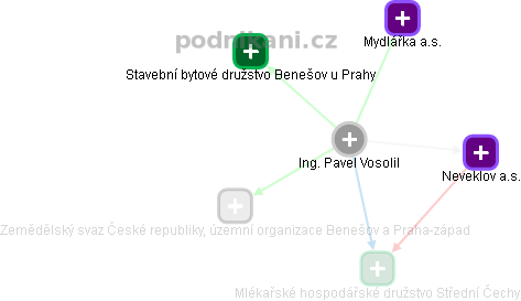 Pavel Vosolil - Vizualizace  propojení osoby a firem v obchodním rejstříku