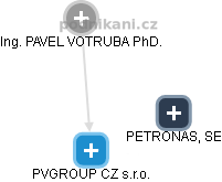 PAVEL VOTRUBA - Vizualizace  propojení osoby a firem v obchodním rejstříku
