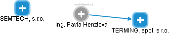 Pavla Henzlová - Vizualizace  propojení osoby a firem v obchodním rejstříku