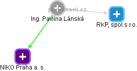 Pavlína Lánská - Vizualizace  propojení osoby a firem v obchodním rejstříku