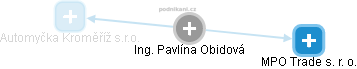  Pavlína O. - Vizualizace  propojení osoby a firem v obchodním rejstříku