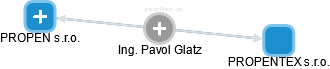 Pavol Glatz - Vizualizace  propojení osoby a firem v obchodním rejstříku