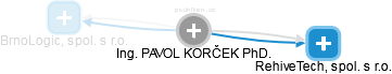 PAVOL KORČEK - Vizualizace  propojení osoby a firem v obchodním rejstříku