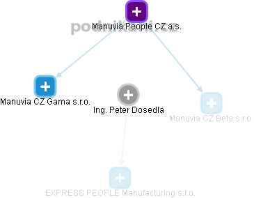 Peter Dosedla - Vizualizace  propojení osoby a firem v obchodním rejstříku