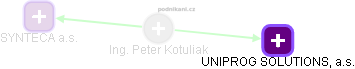Peter Kotuliak - Vizualizace  propojení osoby a firem v obchodním rejstříku