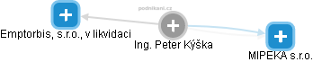 Peter Kýška - Vizualizace  propojení osoby a firem v obchodním rejstříku