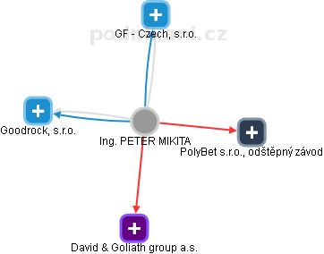 PETER MIKITA - Vizualizace  propojení osoby a firem v obchodním rejstříku
