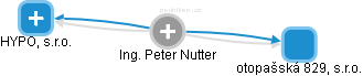 Peter Nutter - Vizualizace  propojení osoby a firem v obchodním rejstříku