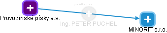 PETER PUCHEL - Vizualizace  propojení osoby a firem v obchodním rejstříku