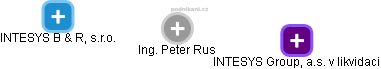 Peter Rus - Vizualizace  propojení osoby a firem v obchodním rejstříku