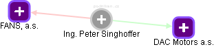 Peter Singhoffer - Vizualizace  propojení osoby a firem v obchodním rejstříku