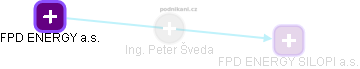 Peter Šveda - Vizualizace  propojení osoby a firem v obchodním rejstříku