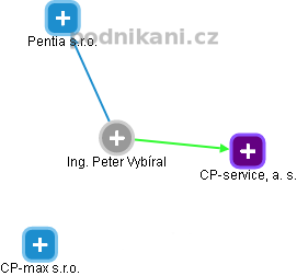  Peter V. - Vizualizace  propojení osoby a firem v obchodním rejstříku