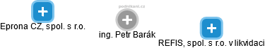 Petr Barák - Vizualizace  propojení osoby a firem v obchodním rejstříku