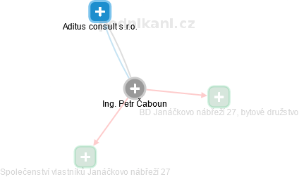 Petr Čaboun - Vizualizace  propojení osoby a firem v obchodním rejstříku