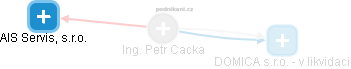 Petr Cacka - Vizualizace  propojení osoby a firem v obchodním rejstříku