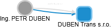 PETR DUBEN - Vizualizace  propojení osoby a firem v obchodním rejstříku