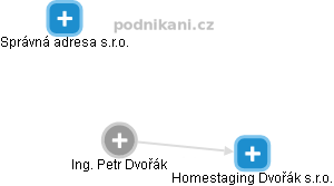  Petr D. - Vizualizace  propojení osoby a firem v obchodním rejstříku