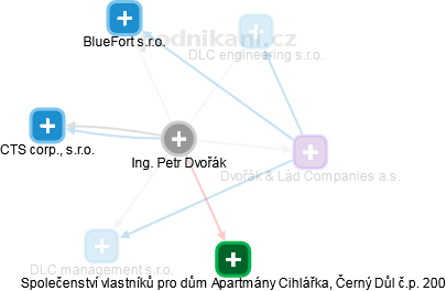 Petr Dvořák - Vizualizace  propojení osoby a firem v obchodním rejstříku