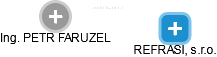 PETR FARUZEL - Vizualizace  propojení osoby a firem v obchodním rejstříku