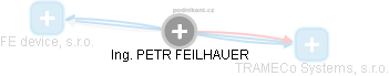 PETR FEILHAUER - Vizualizace  propojení osoby a firem v obchodním rejstříku