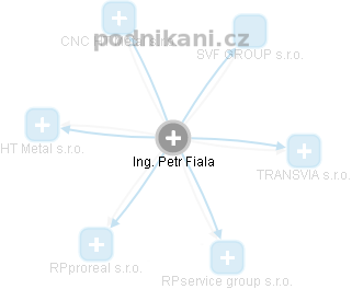 Petr Fiala - Vizualizace  propojení osoby a firem v obchodním rejstříku