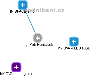 Petr Hamáček - Vizualizace  propojení osoby a firem v obchodním rejstříku