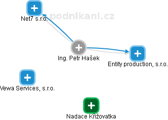 Petr Hašek - Vizualizace  propojení osoby a firem v obchodním rejstříku
