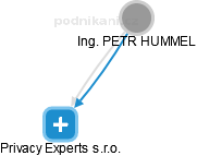 PETR HUMMEL - Vizualizace  propojení osoby a firem v obchodním rejstříku