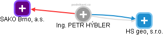 PETR HÝBLER - Vizualizace  propojení osoby a firem v obchodním rejstříku
