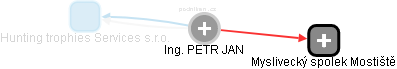 PETR JAN - Vizualizace  propojení osoby a firem v obchodním rejstříku