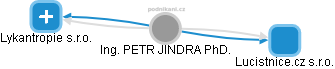 PETR JINDRA - Vizualizace  propojení osoby a firem v obchodním rejstříku
