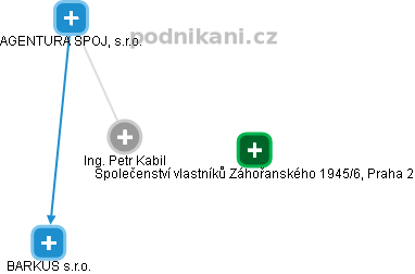  Ing. Petr Kabil - Vizualizace  propojení osoby a firem v obchodním rejstříku