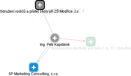 Petr Kapitánik - Vizualizace  propojení osoby a firem v obchodním rejstříku