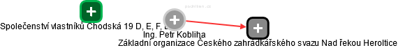 Petr Kobliha - Vizualizace  propojení osoby a firem v obchodním rejstříku