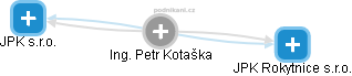 Petr Kotaška - Vizualizace  propojení osoby a firem v obchodním rejstříku