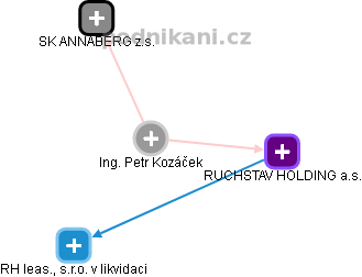Petr Kozáček - Vizualizace  propojení osoby a firem v obchodním rejstříku