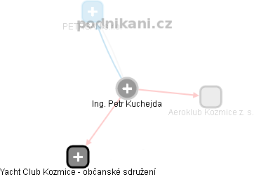 Petr Kuchejda - Vizualizace  propojení osoby a firem v obchodním rejstříku