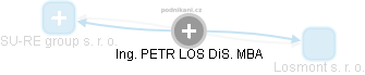 PETR LOS - Vizualizace  propojení osoby a firem v obchodním rejstříku