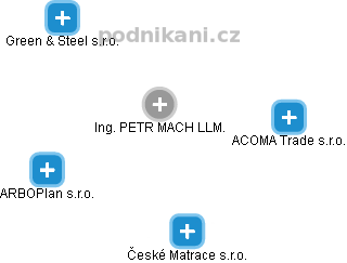 PETR MACH - Vizualizace  propojení osoby a firem v obchodním rejstříku