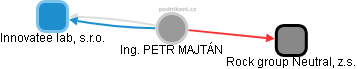 PETR MAJTÁN - Vizualizace  propojení osoby a firem v obchodním rejstříku