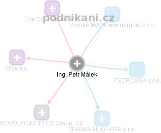 Petr Málek - Vizualizace  propojení osoby a firem v obchodním rejstříku