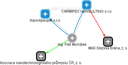 Petr Michálek - Vizualizace  propojení osoby a firem v obchodním rejstříku