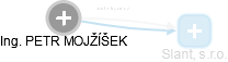 PETR MOJŽÍŠEK - Vizualizace  propojení osoby a firem v obchodním rejstříku