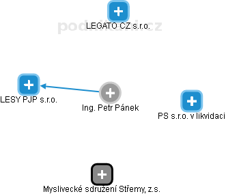 Petr Pánek - Vizualizace  propojení osoby a firem v obchodním rejstříku