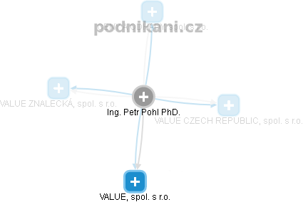 Petr Pohl - Vizualizace  propojení osoby a firem v obchodním rejstříku