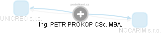 PETR PROKOP - Vizualizace  propojení osoby a firem v obchodním rejstříku