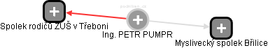 PETR PUMPR - Vizualizace  propojení osoby a firem v obchodním rejstříku
