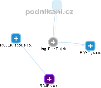 Petr Rojek - Vizualizace  propojení osoby a firem v obchodním rejstříku