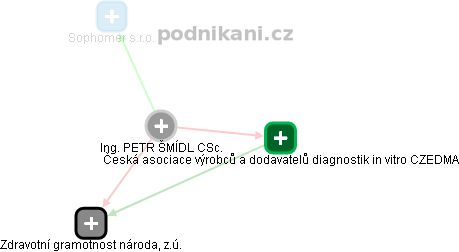 PETR ŠMÍDL - Vizualizace  propojení osoby a firem v obchodním rejstříku